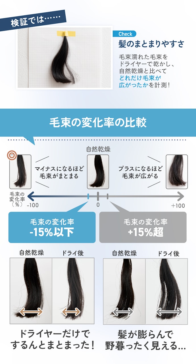 【ポイント③:仕上がり】自然乾燥よりも、30%ボリュームダウンした!下位商品は逆に広がるものも……
