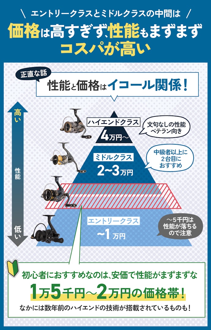 初心者にはエントリークラスとミドルクラスの中間に位置する、1万5千円~2万円の商品がおすすめ