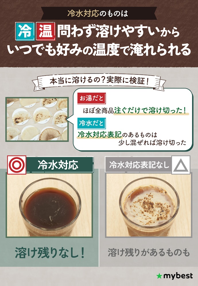 アイスコーヒーにするなら、冷水で溶けるタイプのものを選んで