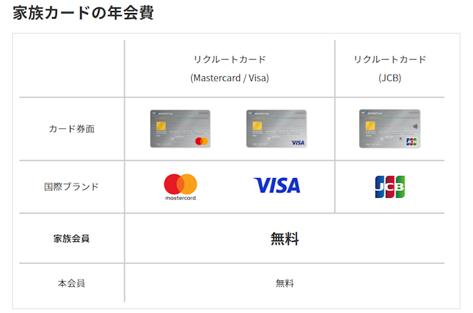 お得に使いたいなら、家族カードの年会費が無料でポイント還元率1.00%以上がおすすめ