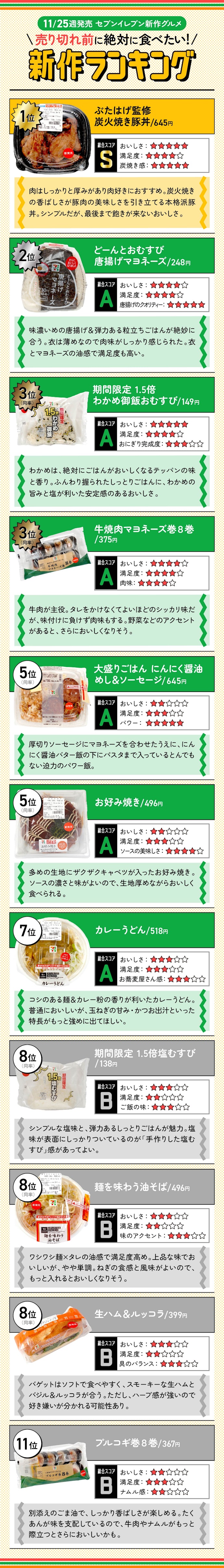 【11月5週目発売】セブン新作11商品の「売り切れ前に絶対に食べたい新作ランキング」はこちら!