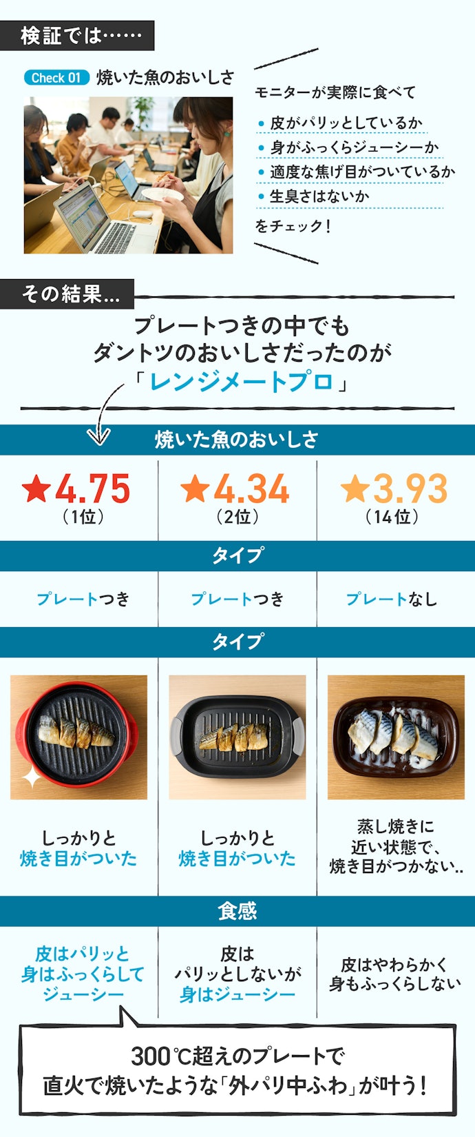ポイント①:プレートつきだから電子レンジでもおいしい&焼き目も付く!