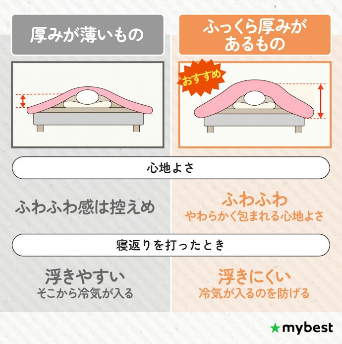 掛け心地の決め手は厚み。ふっくらしたものほど心地よく、寝返りでもズレにくい