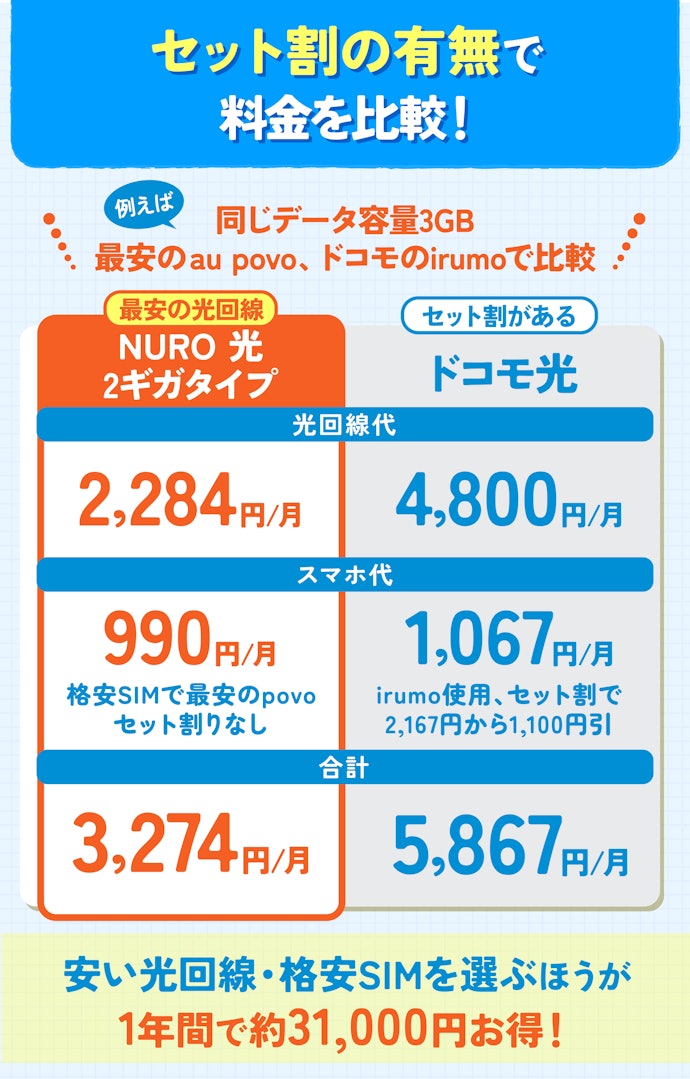 スマホとのセット割でドコモ光を選ぶのはもったいない!ほかの光回線がおすすめ