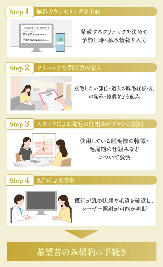大美会クリニックの無料カウンセリング当日の流れ