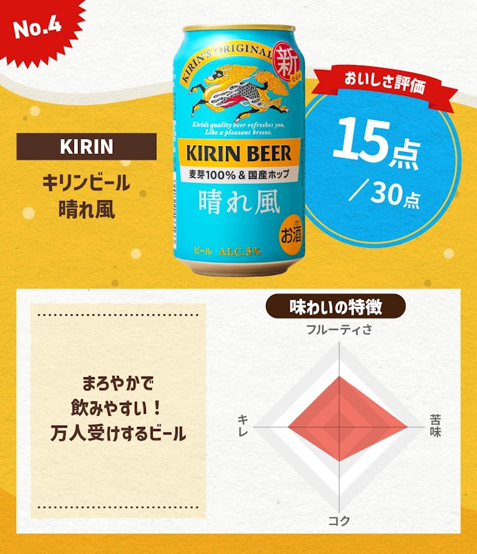 第4位:KIRIN「キリンビール 晴れ風」(総合点:15点/30点)