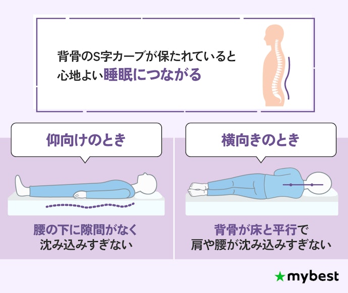 腰や肩への負担を減らすため、背骨が自然なS字カーブを描けるマットレスを