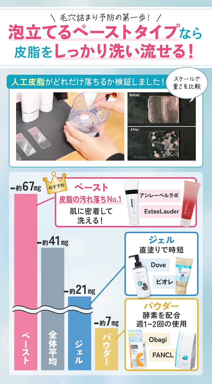 ② 毛穴汚れの元になる皮脂の蓄積を防ごう!毎日使うならペーストタイプがおすすめ
