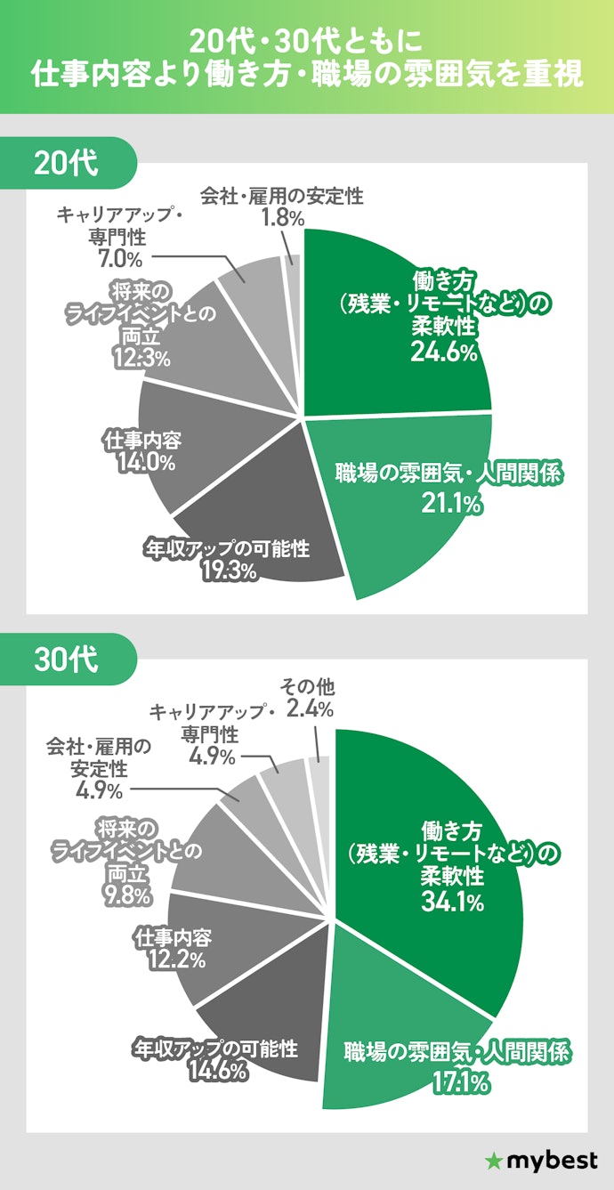 未経験転職者が転職活動で特に重視していたことは?