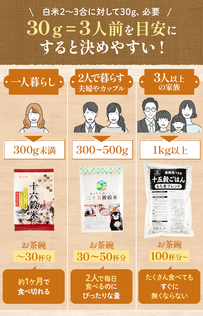 容量は、一人暮らしは300g未満、3人以上の家族なら1kg以上がおすすめ