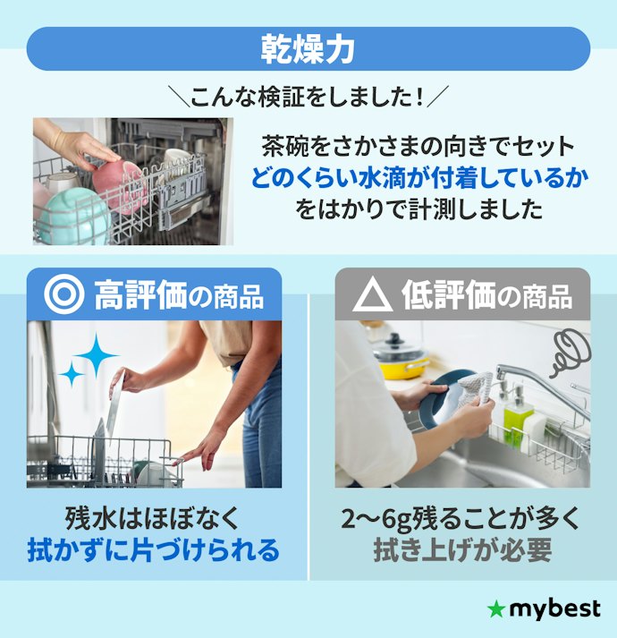 拭く手間を省ける、ヒーターや熱風で乾燥しているものを選ぼう