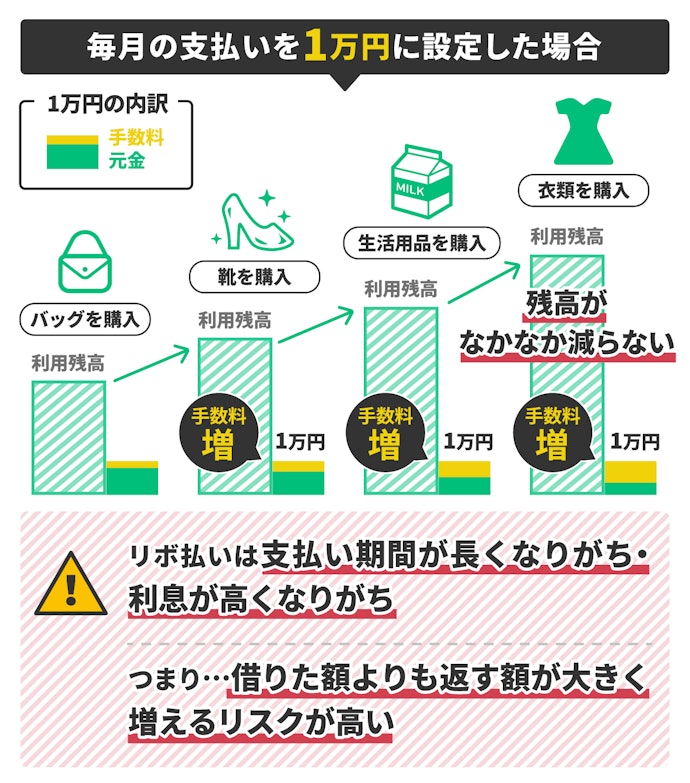 ご利用は超計画的に。リボ払い