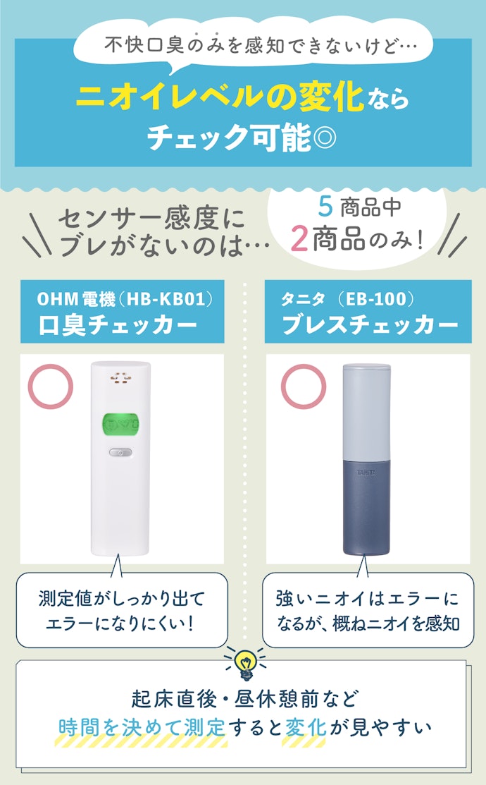口臭チェックの精度の高さは期待できないが、センサーにブレのないものがベター