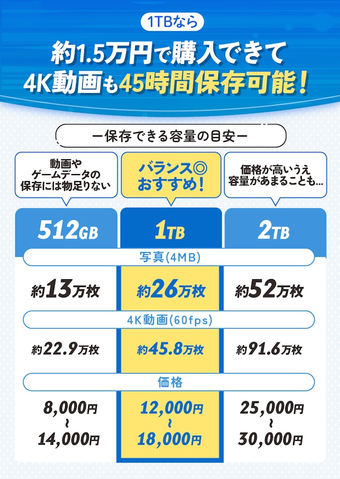 容量は価格とのバランスで選ぶ。基本は1TBで十分!