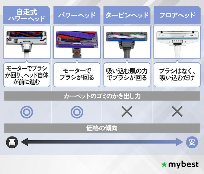 吸引力や取り回し、お手入れにかかわるヘッドの構造も要注目