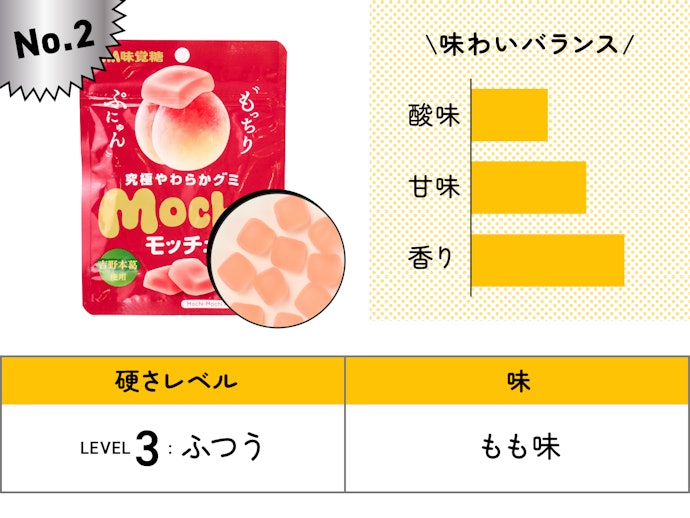 【2位】UHA味覚糖「モッチュ 白桃味」(160円)/ 45g / 126kcal