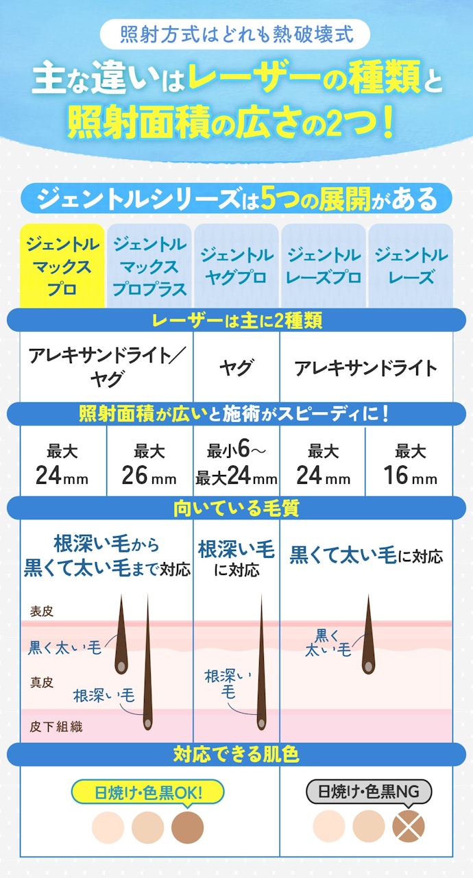 ほかのジェントルシリーズとの違いも解説!