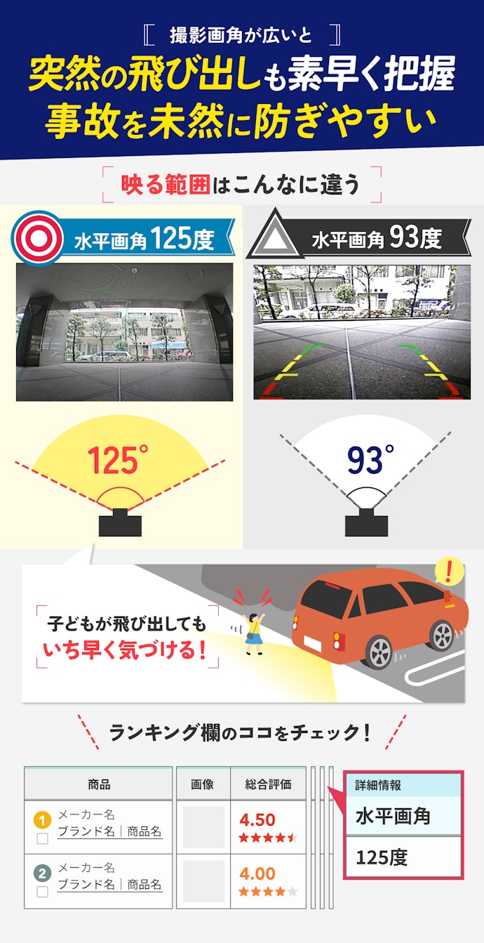 周囲を広く映せるかも重要。水平画角は120度程度のものがベスト