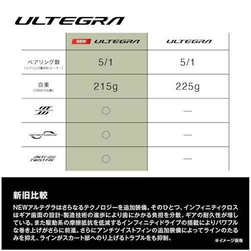 自重をチェック。軽いほど感度が高く、長時間でも疲れにくい