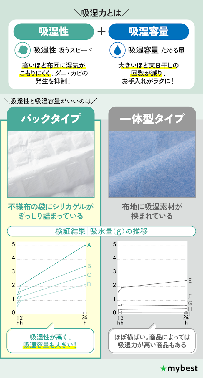 吸湿力の高さならパックタイプがおすすめ