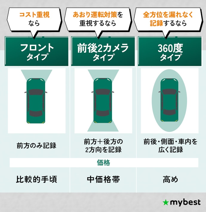 撮りたい範囲や目的に合わせてカメラの種類選ぼう