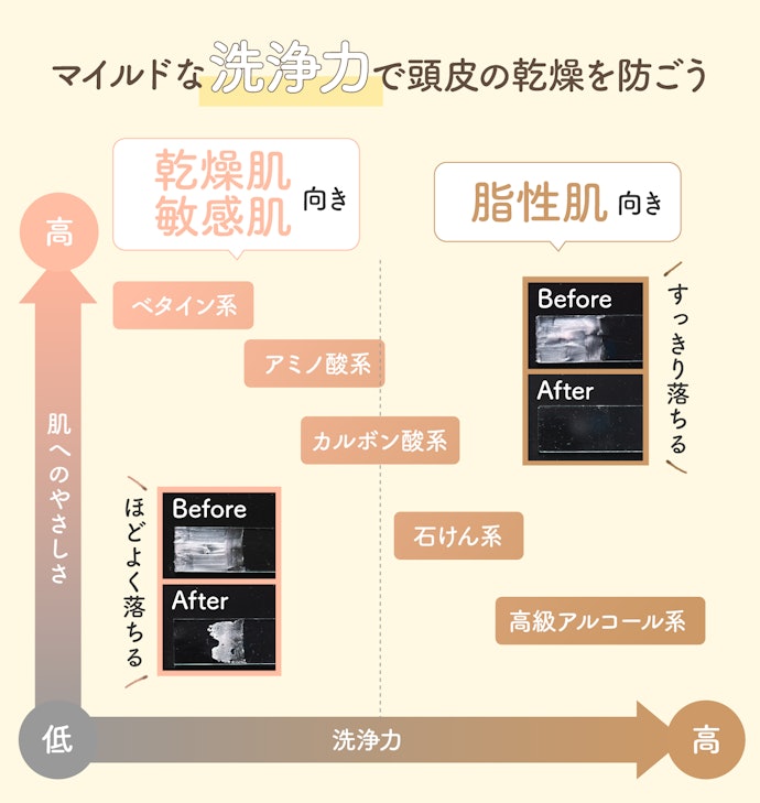 皮脂の落としすぎもよくない。ほどよく落ちる物がベター