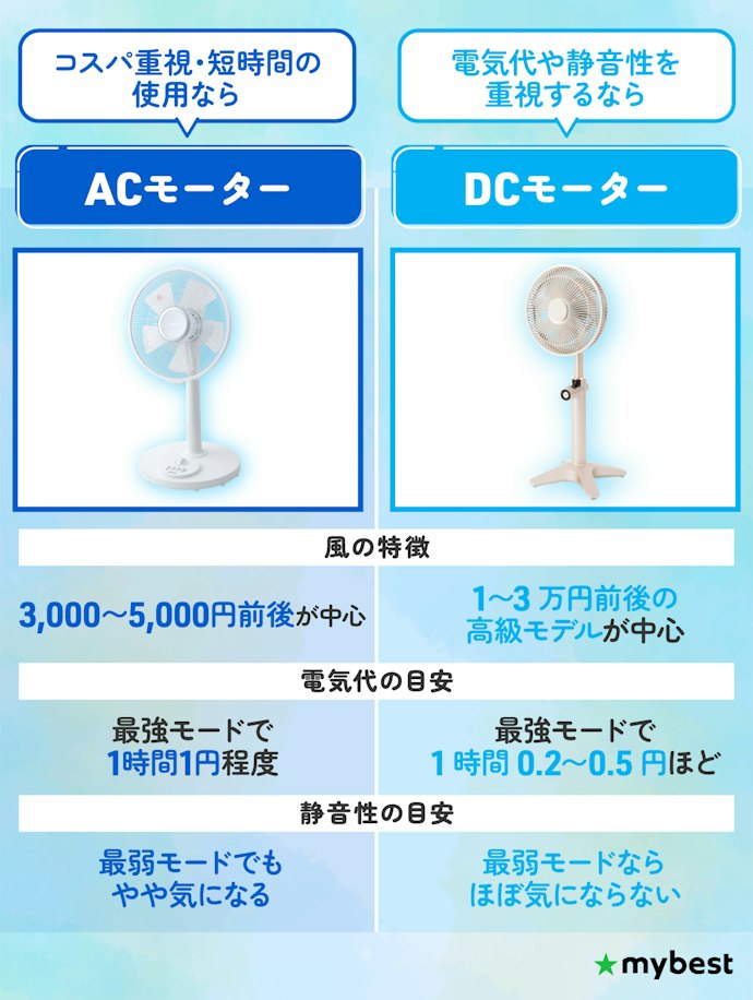 電気代と静音性を左右する「ACモーターかDCモーターか」をまず選ぼう