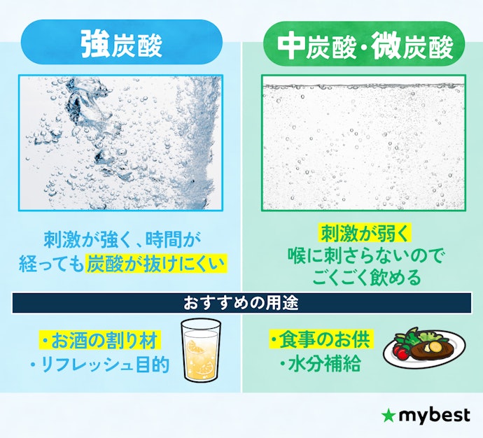 刺激の強さを決める、炭酸の強度も確認しよう