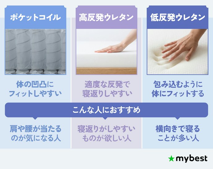 寝心地は中材で決まる。好みに合わせてポケットコイルかウレタンから選ぼう