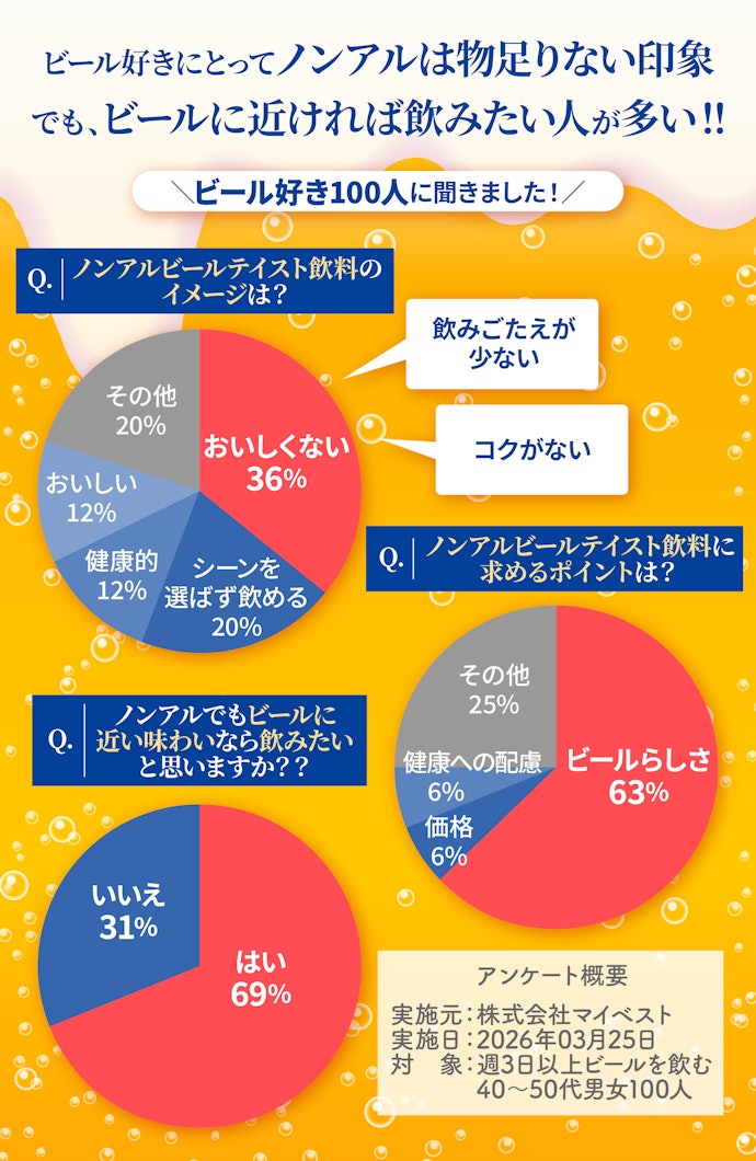 休肝日や運転前に需要があるが、「物足りない」との声が最多。69%がビールに近い味なら飲みたいと回答!