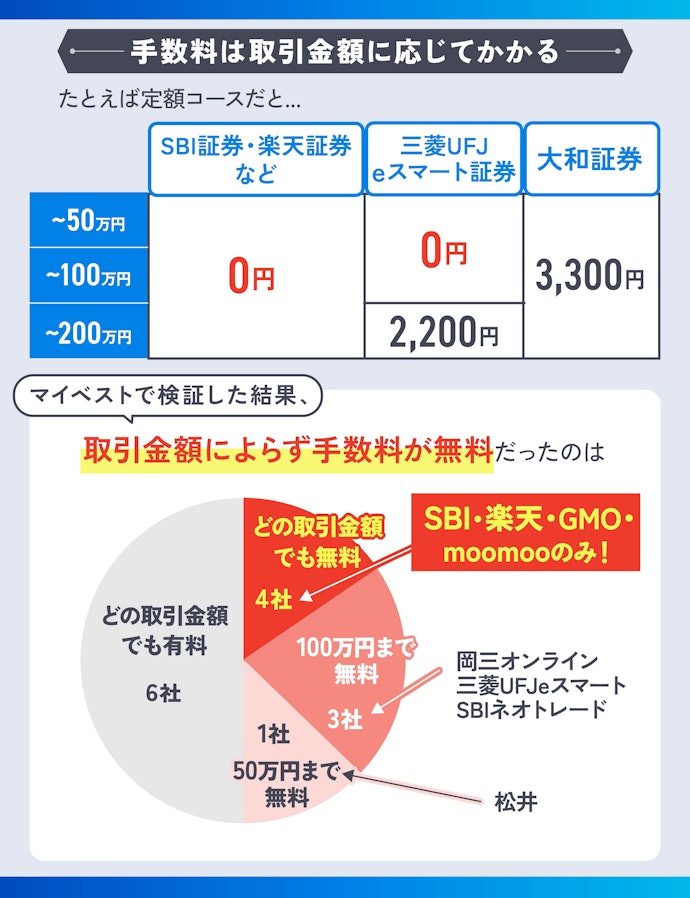 国内株取引をお得にしたいなら、取引金額問わず手数料無料の証券会社一択!