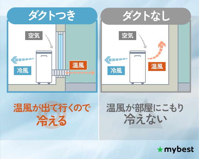 しっかり冷やしたいなら、ダクトによる排熱は必須