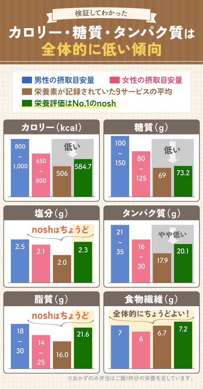 ダイエットや健康維持で食事を見直したい人は栄養バランスをチェック