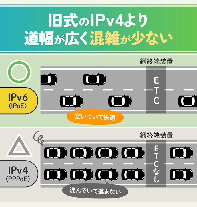 通信の混雑を避けやすいIPv6対応がおすすめ