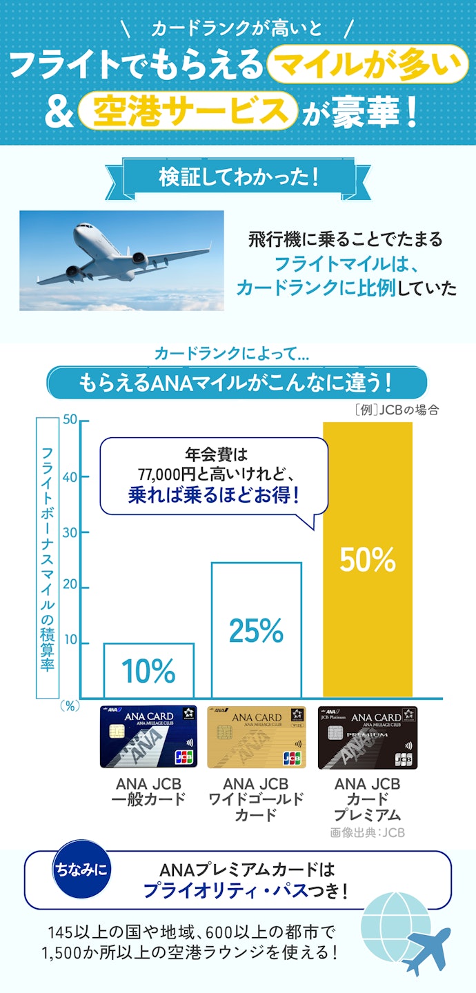 ④ 週1〜月1ペースで飛行機に乗るならANAプレミアムカードをチェック
