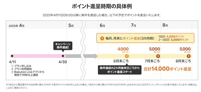 【メリット①】最初の2か月だけ実費、あとはポイントで支払い