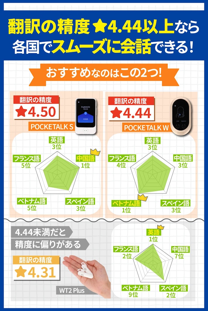 どの言語でも翻訳の精度が安定していたのは2商品。行く国によってベストなものを選ぼう