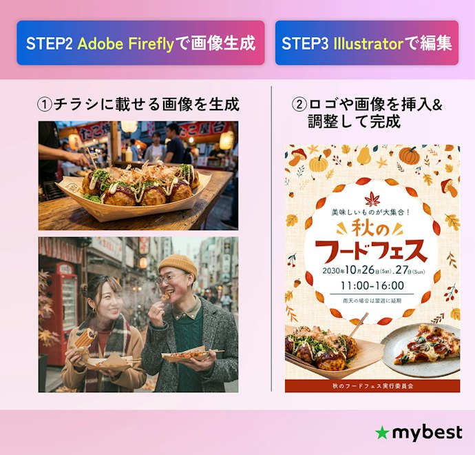 画像生成の精度はやや物足りない。「Adobe Stock」や「Adobe Fonts」で素材を集められるのは便利!
