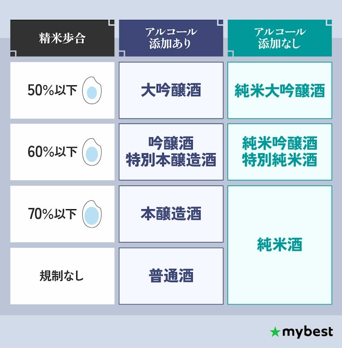 精米歩合と原料の違いで選ぼう