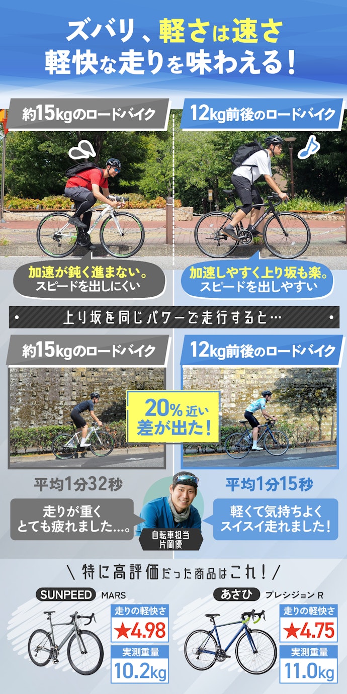 ② 軽快な走りを楽しむため、車重が12kg前後のモデルを選ぼう
