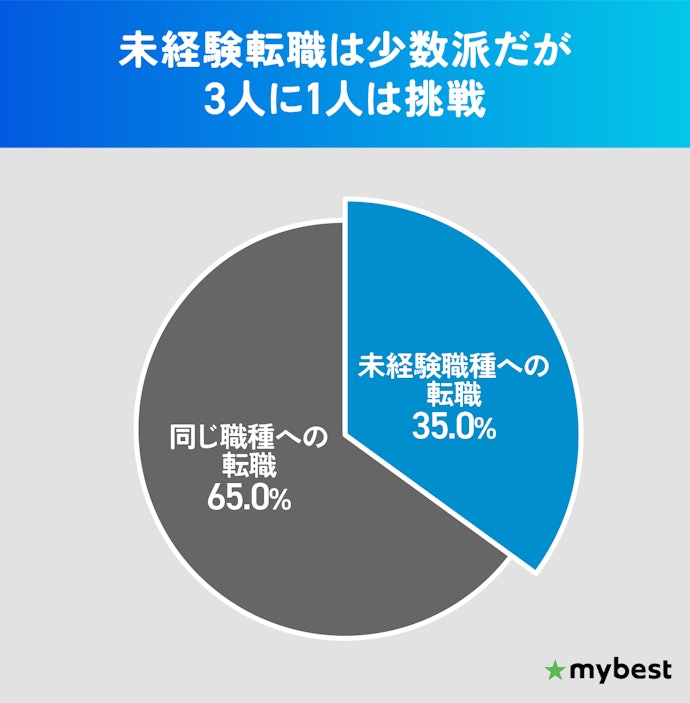 未経験転職する人はどれくらい?