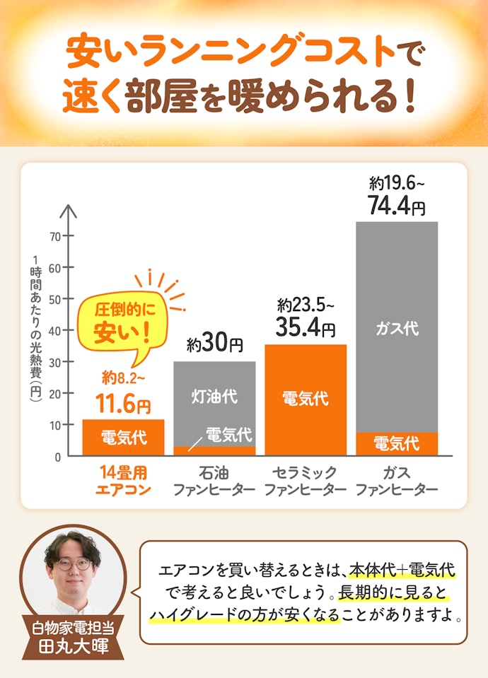 節電しつつ部屋全体を暖めるならエアコン一択!買い替えるならAPFや期間消費電力量に注目