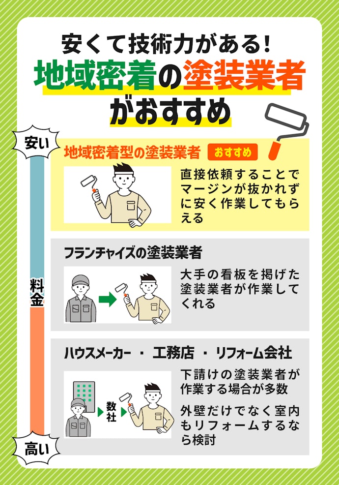 外壁塗装はどこに頼むのがよい?