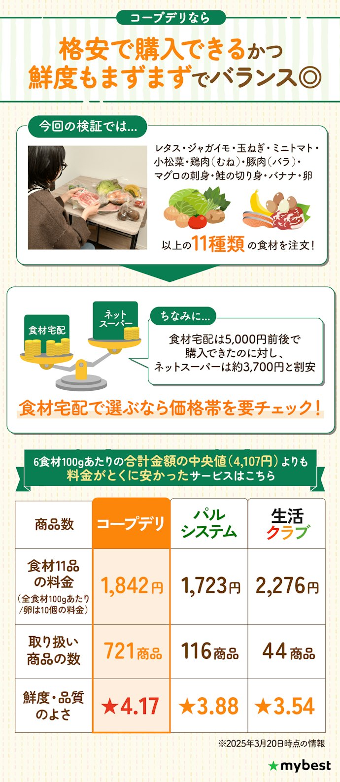 少しでも安い食材宅配を利用したいなら、コープデリが候補!