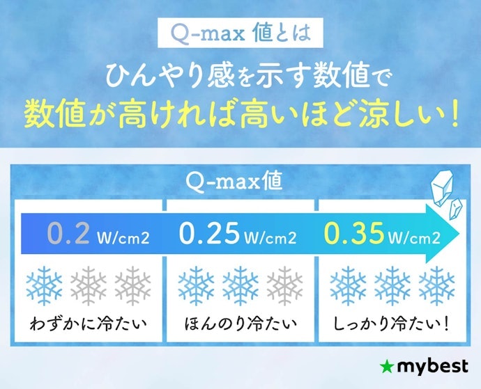 しっかりひんやり感を得たいなら、Q-max値は0.35W/cm2以上を目安にしよう