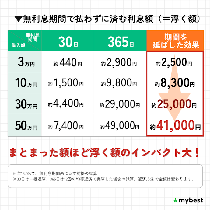 まとまった額を借りる人こそ、無利息期間を確認。レイクは条件次第で最大365日