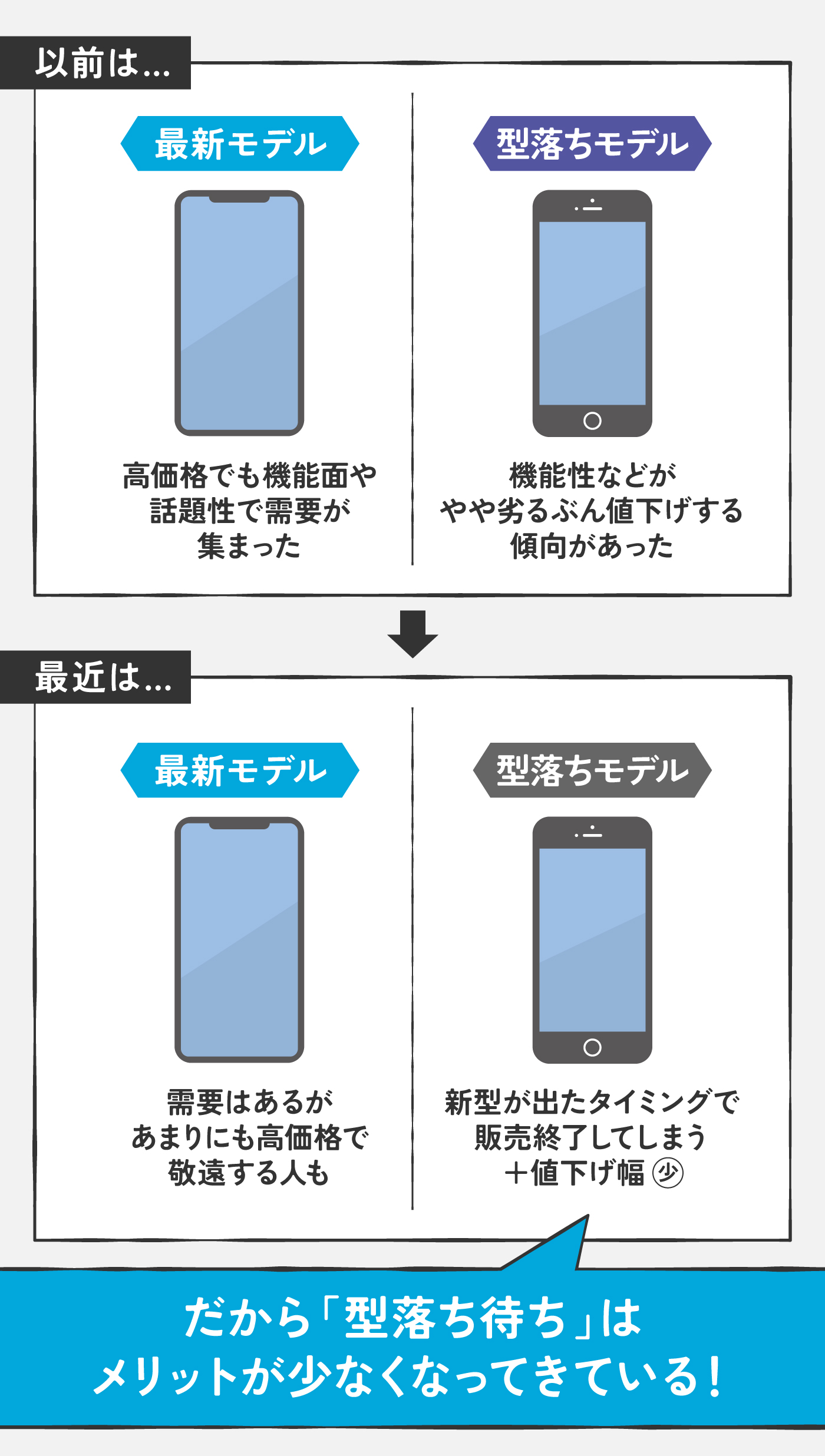 スマホ・タブレット高すぎ問題】型落ち待ちより「今」が狙い目？スマホ