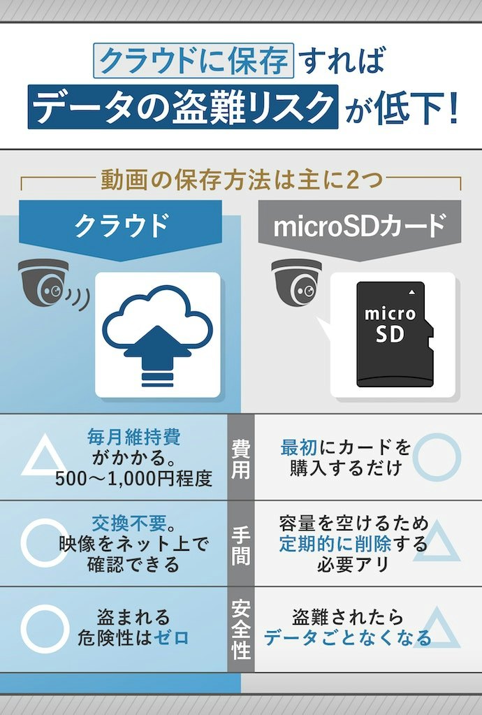 クラウド?microSD?保存方法にも注目しよう
