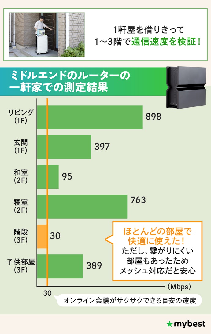 2~3階の戸建てならメッシュWi-Fi対応モデルを選ぼう