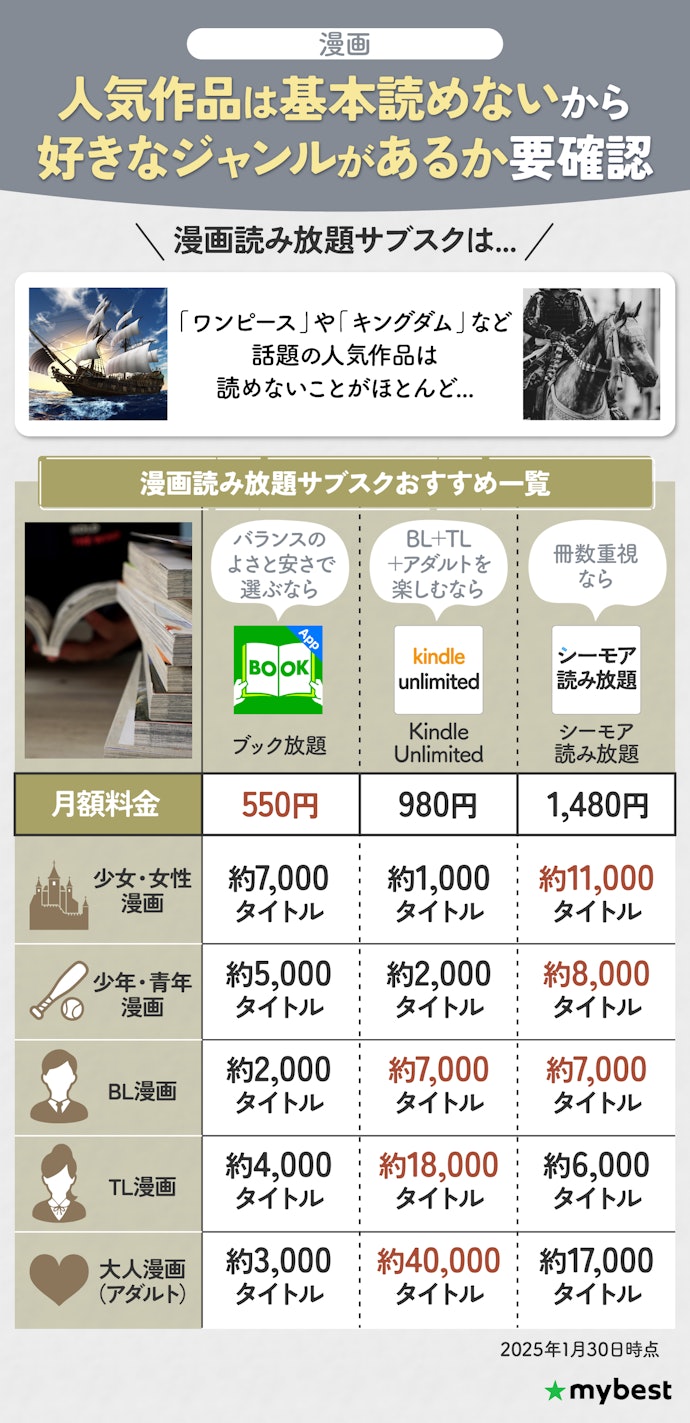 漫画読み放題サブスクは自分の読みたいジャンルがあるかどうかで選ぼう!